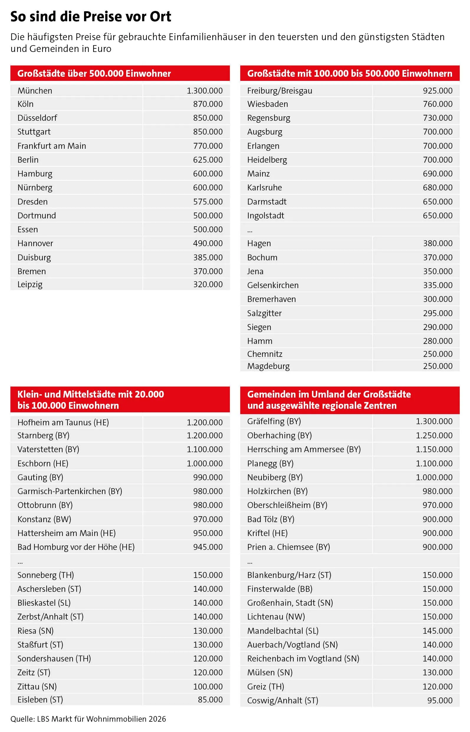 pm 2026-04_Markt für Wohnimmobilien_Grafik_Preis-Tabelle.jpg