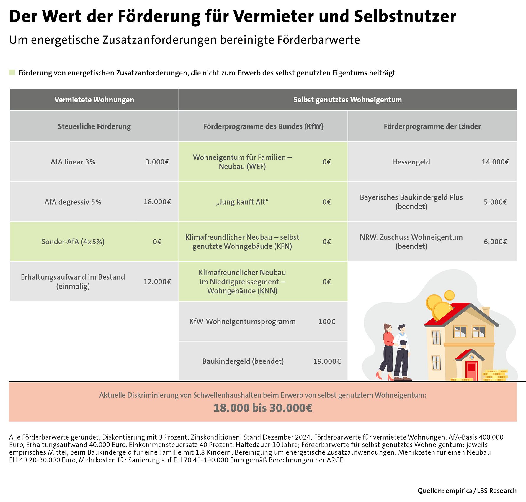 LBS Research_2025_Grafik 3_Wert der Foerderung fuer Vermieter und Selbstnutzer.jpg