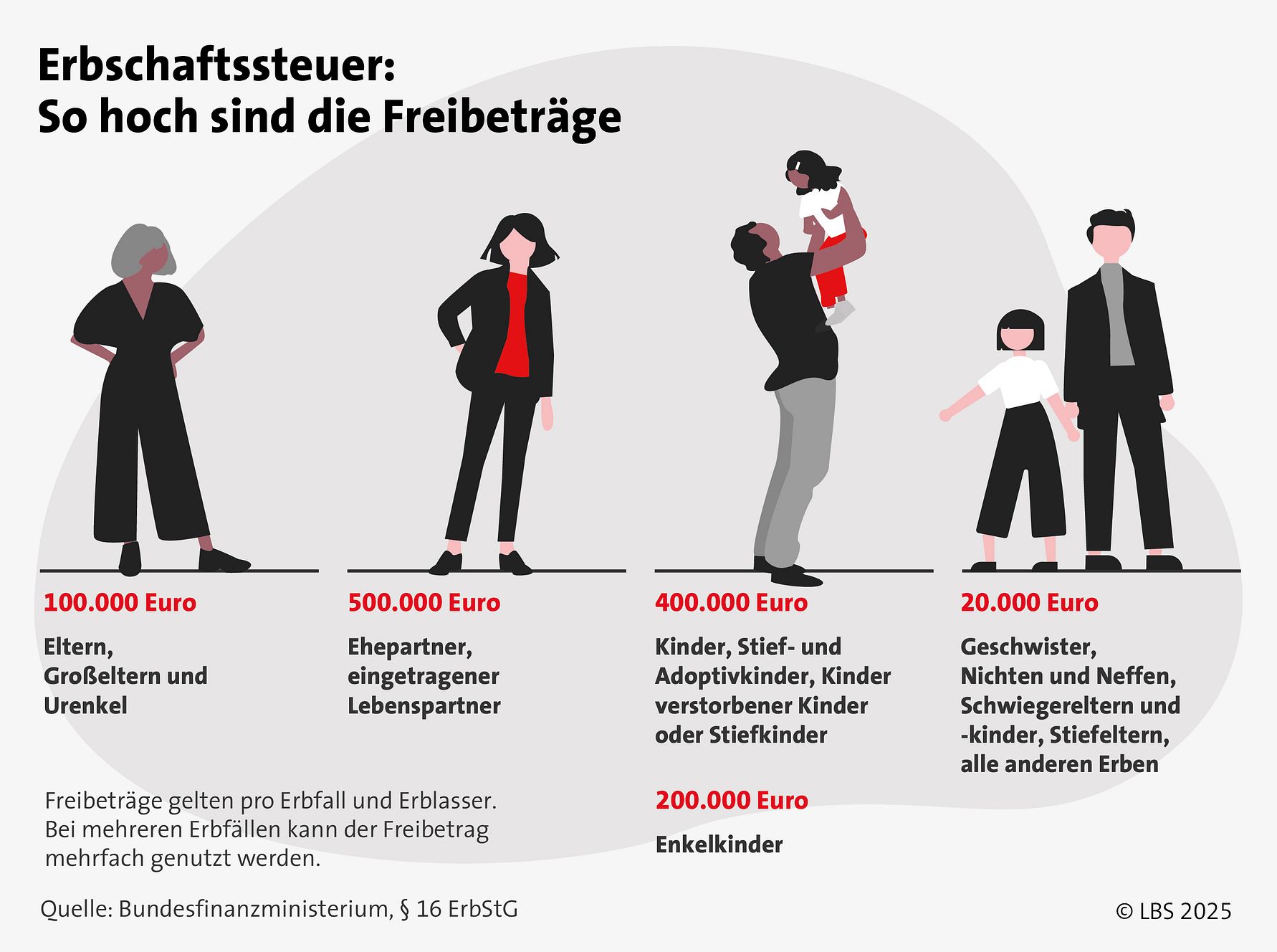 LBS_Grafik_2025_4_Freibeträge und Erbschaftssteuer_4zu3_RGB_300dpi_für Digitalanzeigen.jpg