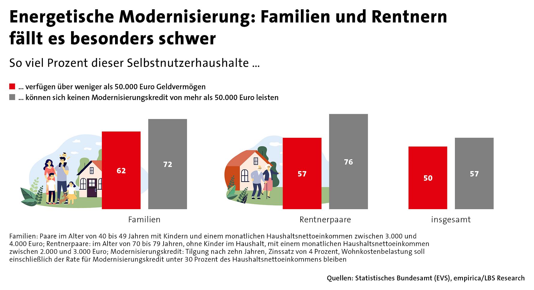 2024_LBS Research_Ausgabe 01-0124_Energetische Modernisierung - Familien und Rentnern fällt es besonders schwer