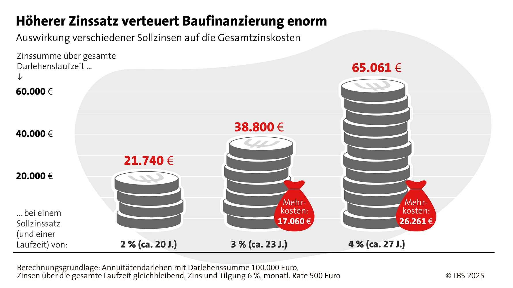 LBS_Grafik_2025_3_Absicherung gegen Zinsanstieg_16zu9_RGB_150dpi.jpg