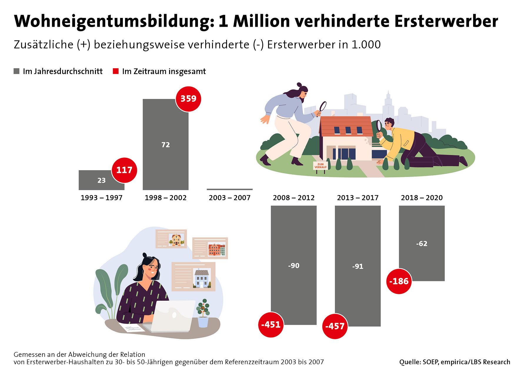 050123 LBS Wohneigentumsbildung Grafik.jpg