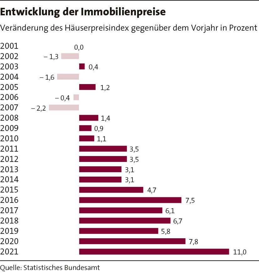 MfW 2022_Seite 09_Entwicklung der Immobilienpreise