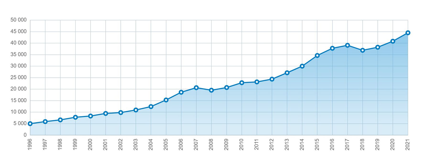 Årshistorik BR kr per kvm