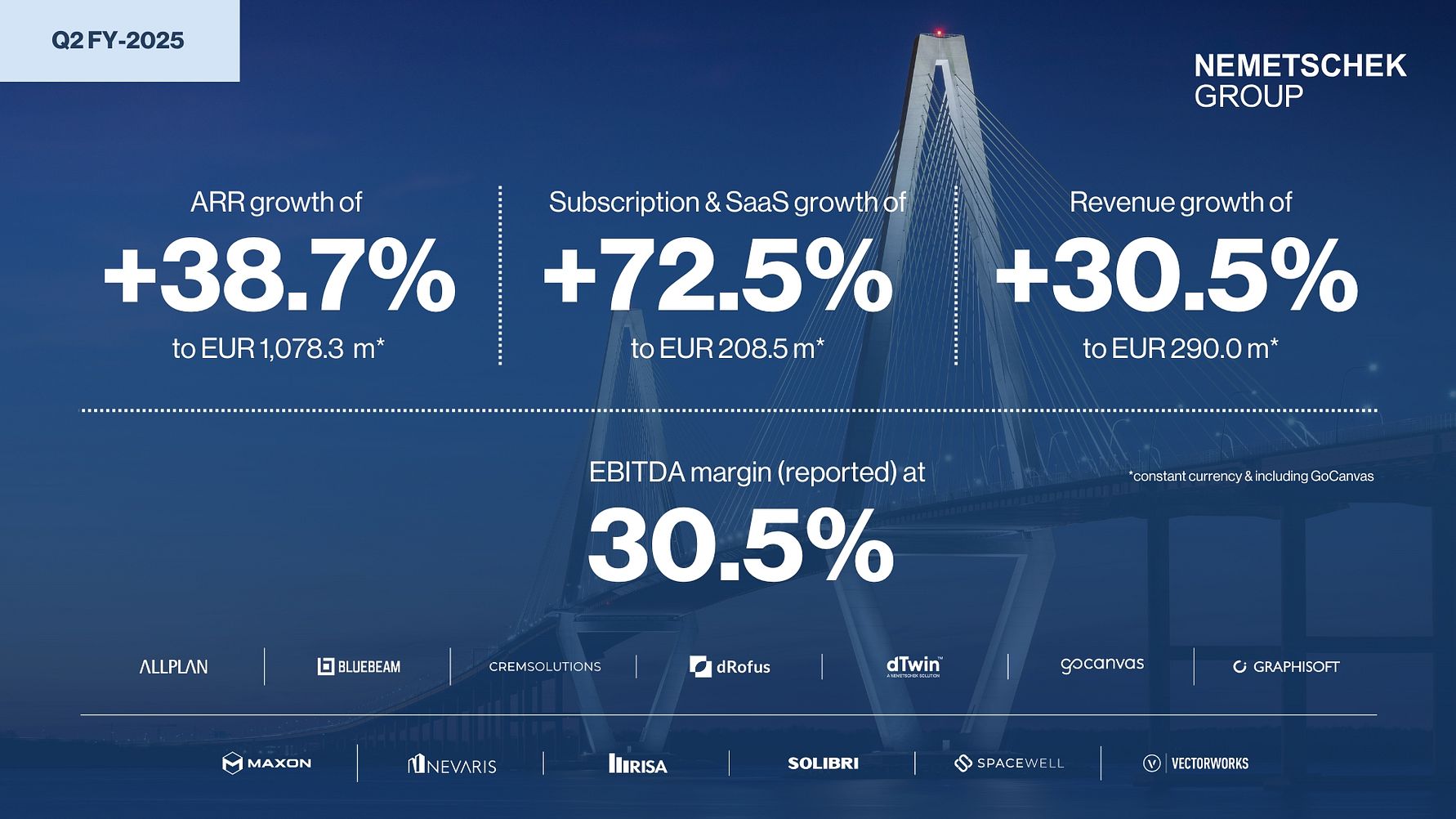 Nemetschek Group: Q2 2025 with very strong revenue growth of +30.5% (currency-adjusted) and high profitability; revenue outlook for 2025 increased
