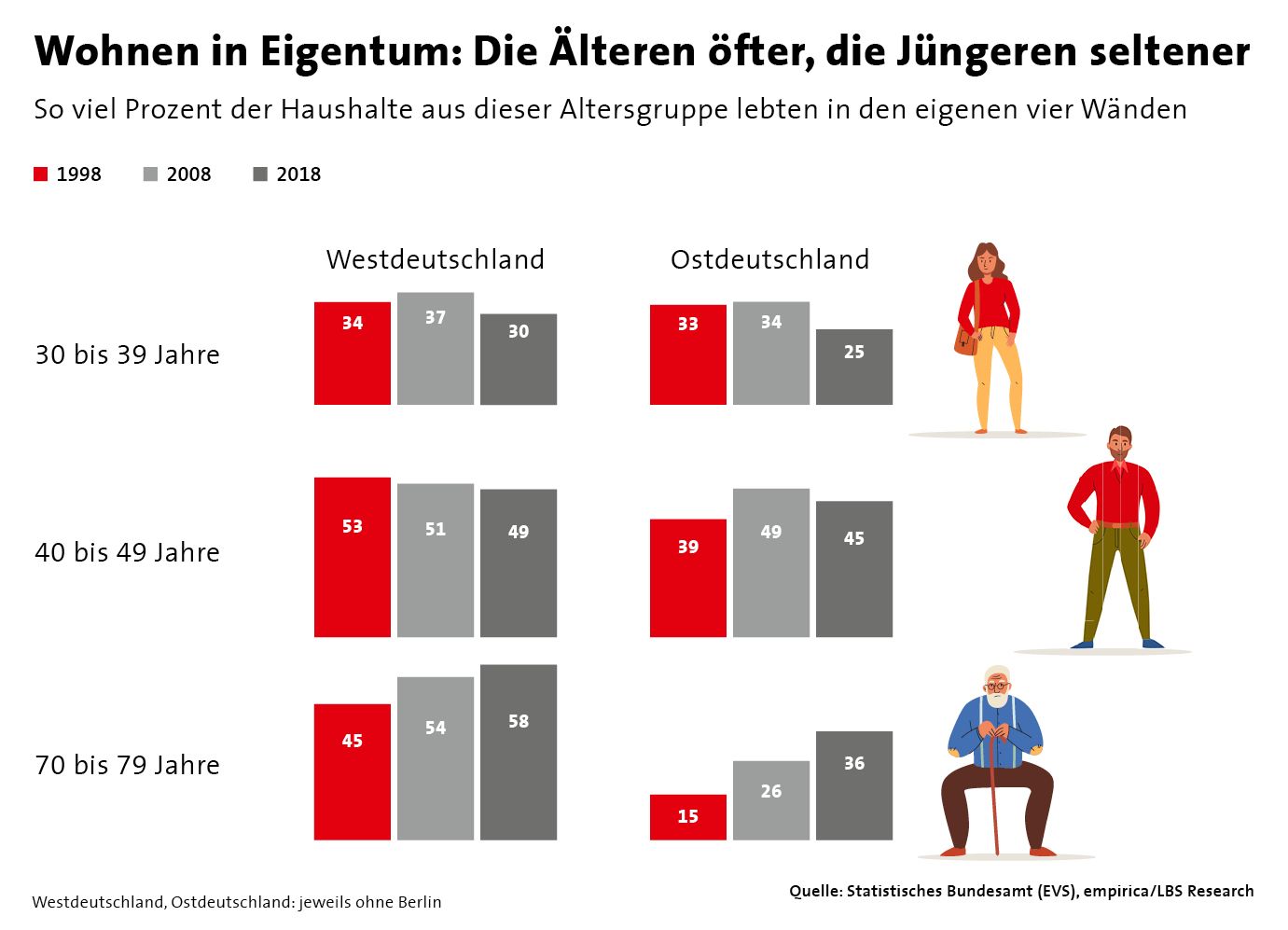 Ausgabe 04-2022_Wohnen in Eigentum - Die Älteren öfter - die jüngeren seltener