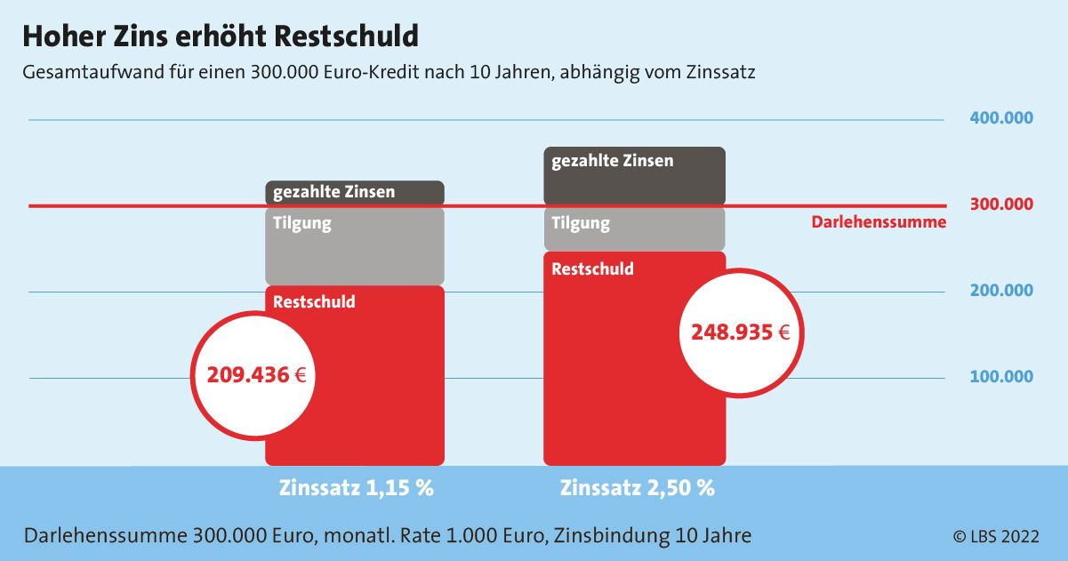 LBS_Grafik_2022_7_Zinssicherheit Facebook