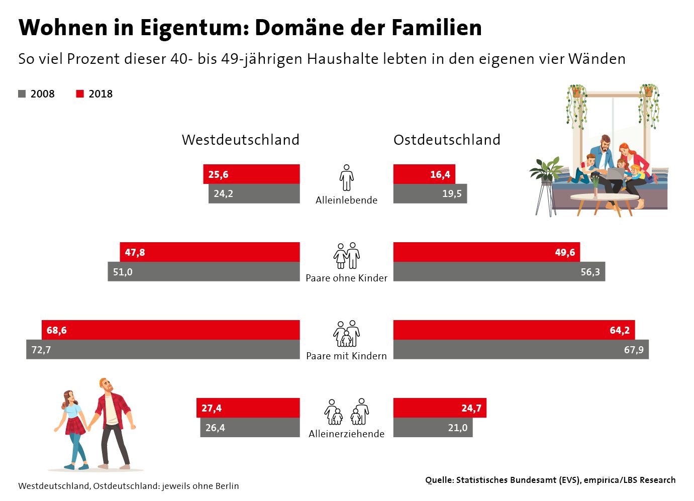 Ausgabe 04-2020_Wohnen in Eigentum - Domäne der Familien