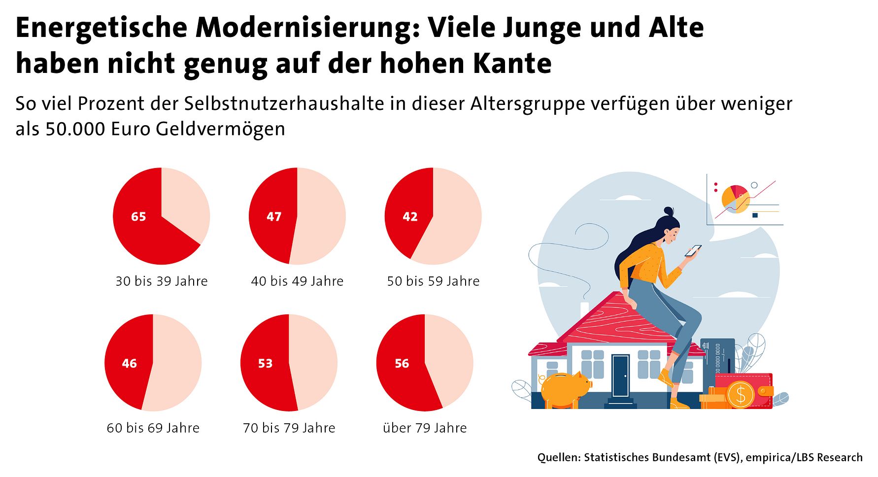 Energetische Modernisierung - Viele Junge und Alte haben nicht genug auf der hohen Kante