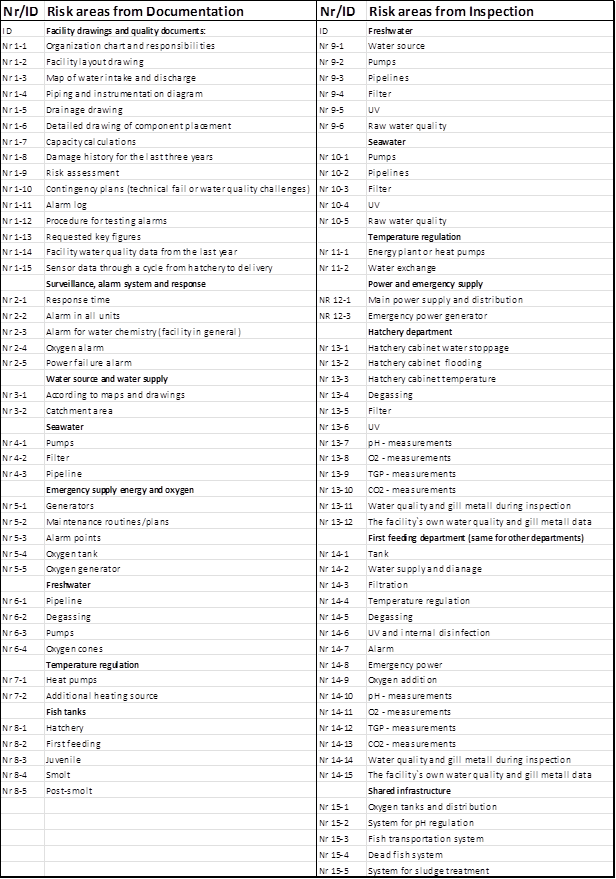 Checklist of various areas (themes) and risk factors for risk assessment..png