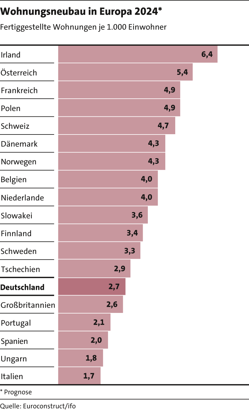 Wohnungsneubau_Europa_2024.png