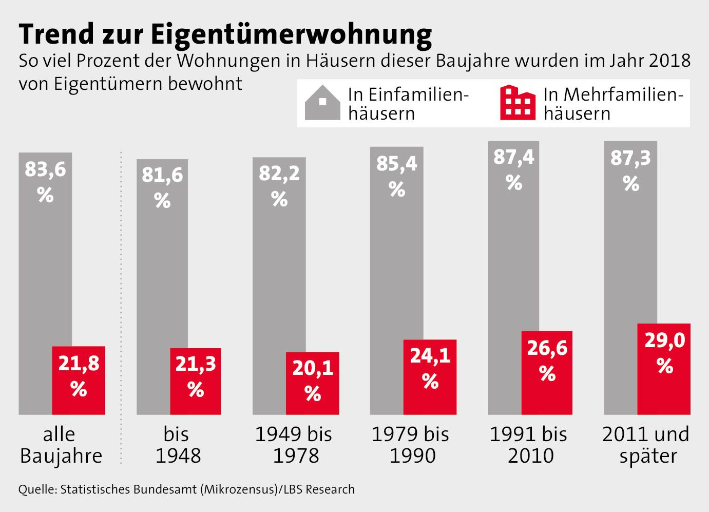 Ausgabe 01-0220_Trend zur Eigentümerwohnung