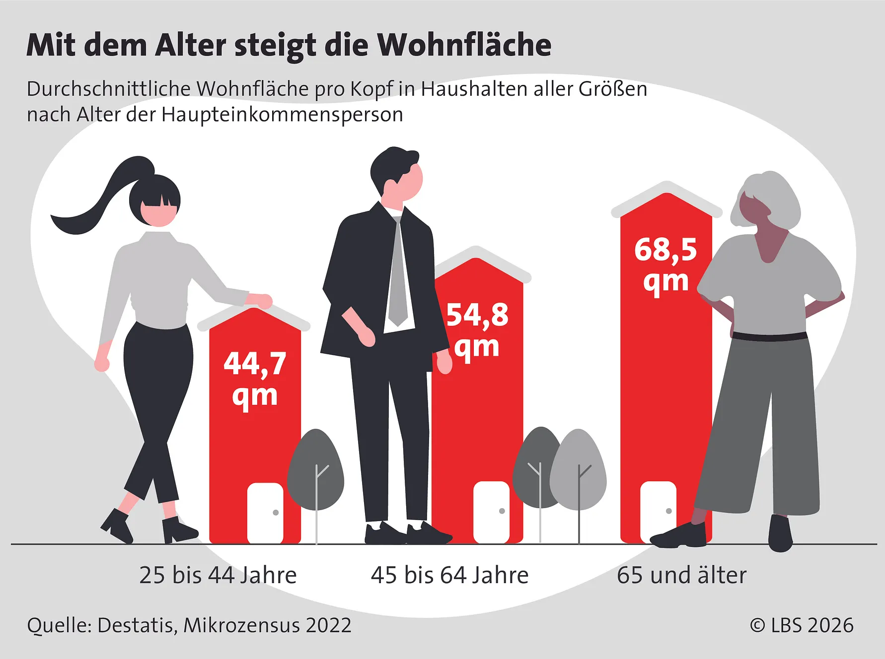 4zu3_CMYK_300dpi_für Druck_LBS-Infografik_Alt werden im eigenen Zuhause_.jpg