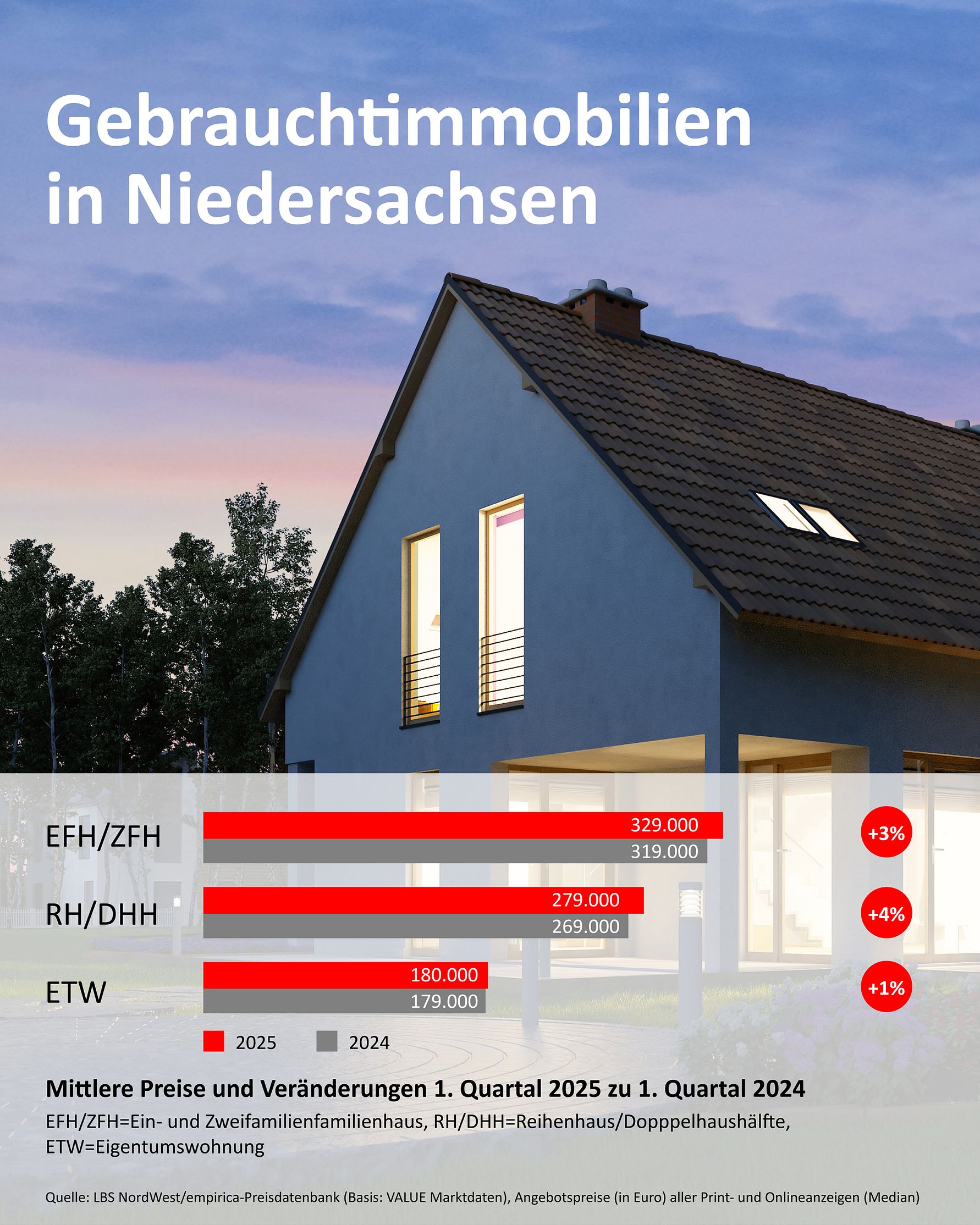 Grafik_Kaufpreisspiegel_Niedersachsen_1. Quartal 2025.jpg
