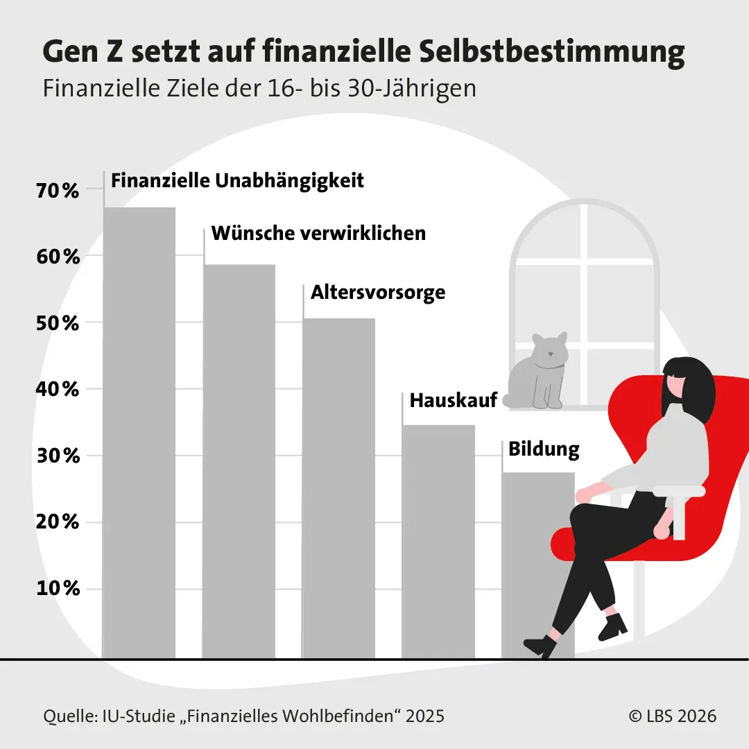 1zu1_RGB_72dpi_Social Media_LBS Infografik_Finanzielle Ziele Gen Z.jpg