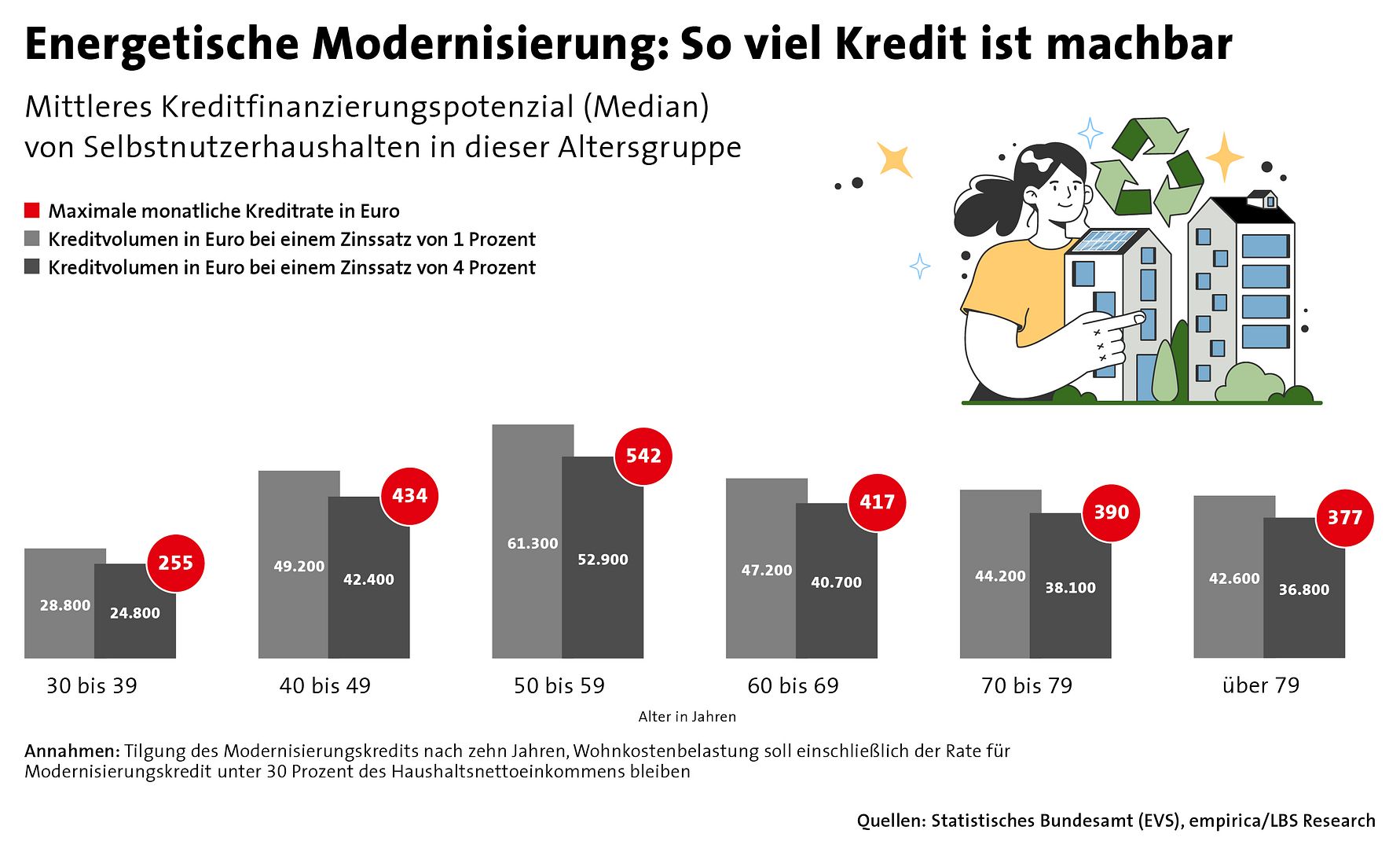 Energetische Modernisierung - So viel Kredit ist machbar