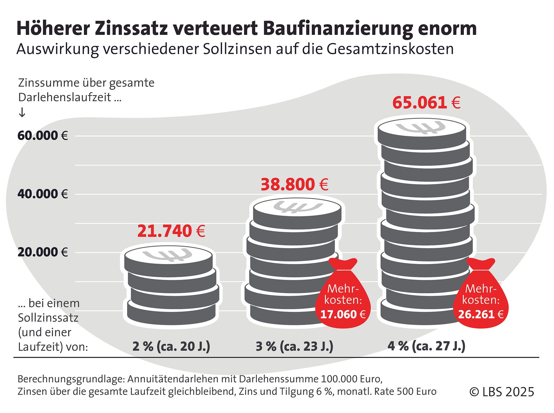 LBS_Grafik_2025_3_Absicherung gegen Zinsanstieg_4zu3_CMYK_300dpi.jpg