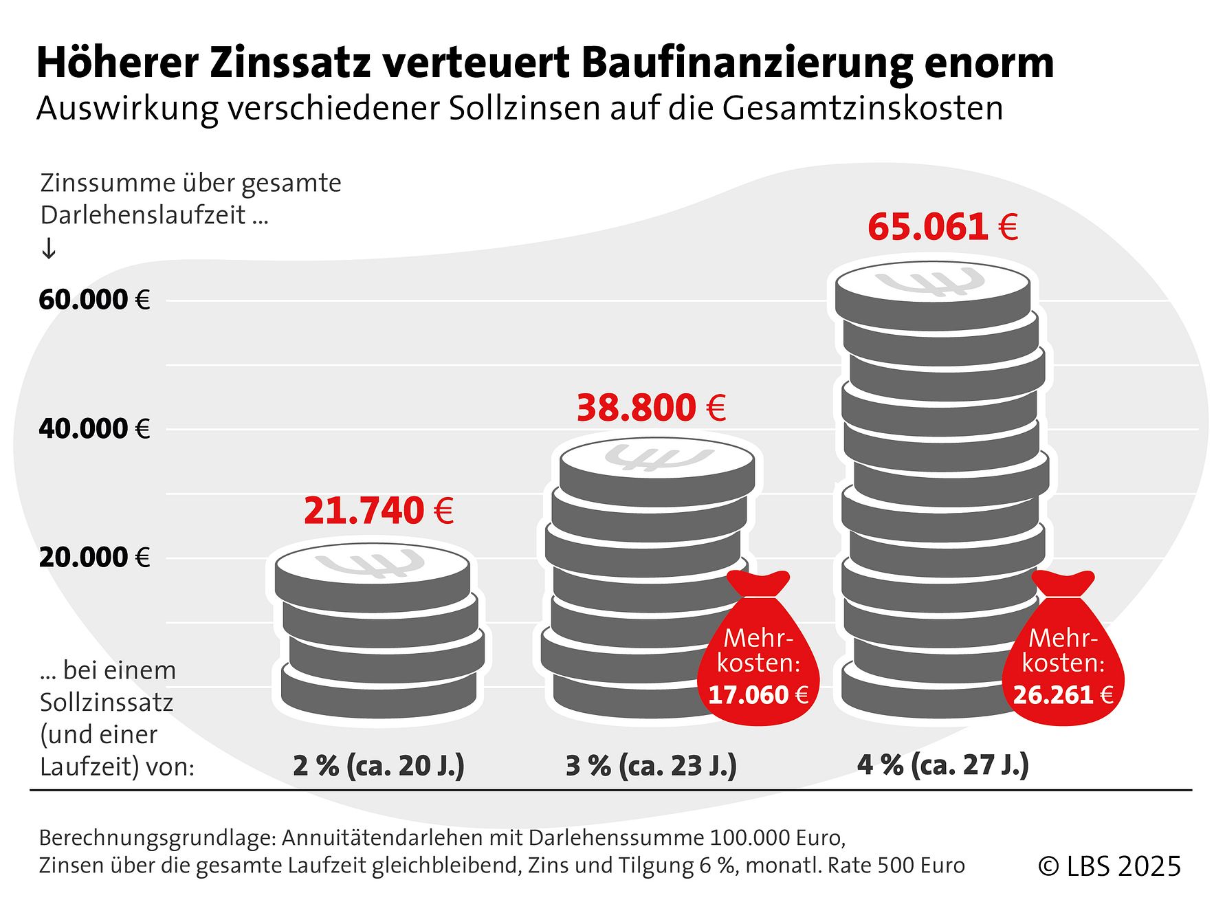 LBS_Grafik_2025_3_Absicherung gegen Zinsanstieg_4zu3_RGB_300dpi.jpg