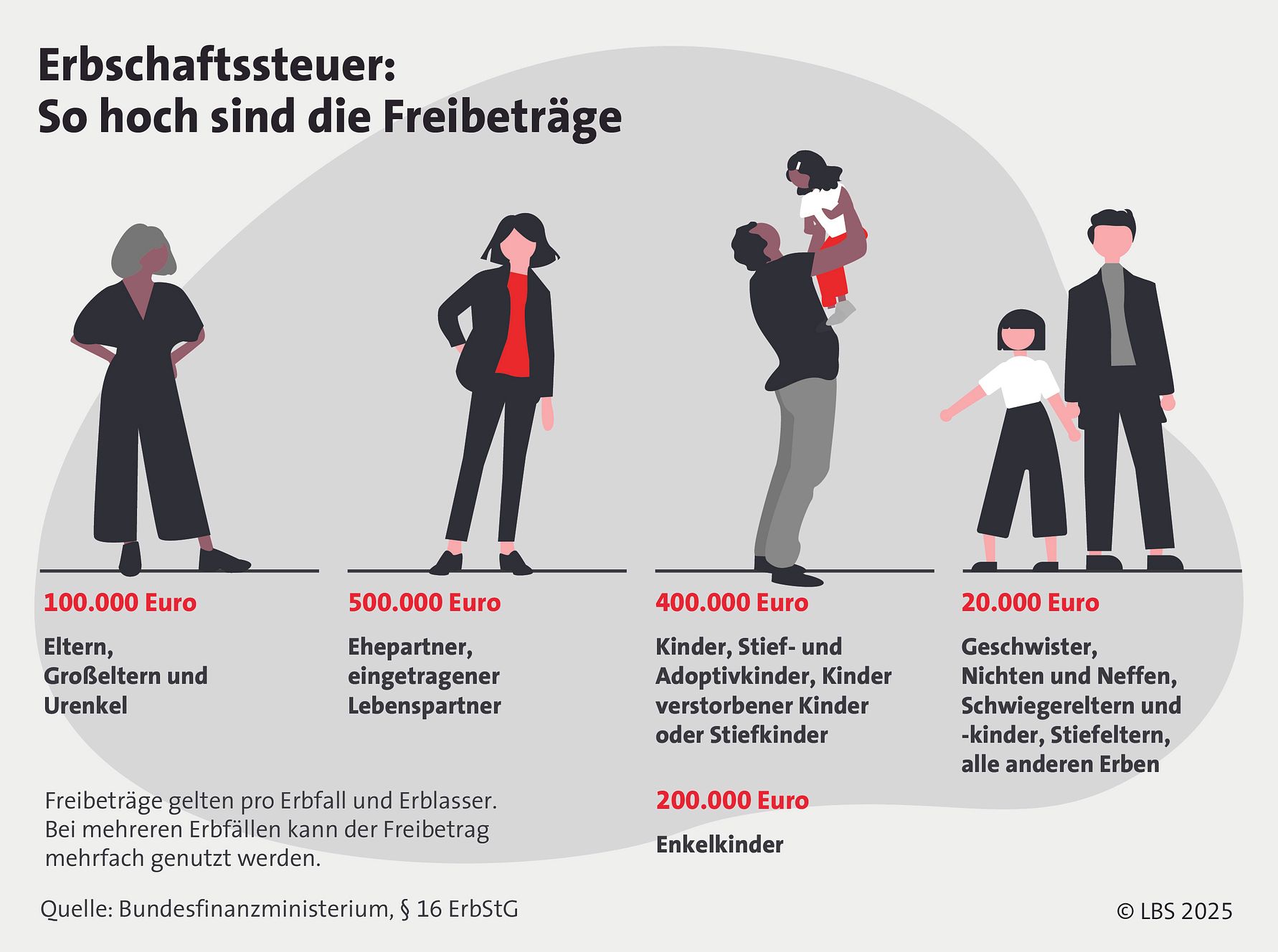 LBS_Grafik_2025_4_Freibeträge und Erbschaftssteuer_4zu3_CMYK_300dpi_für Druck.jpg