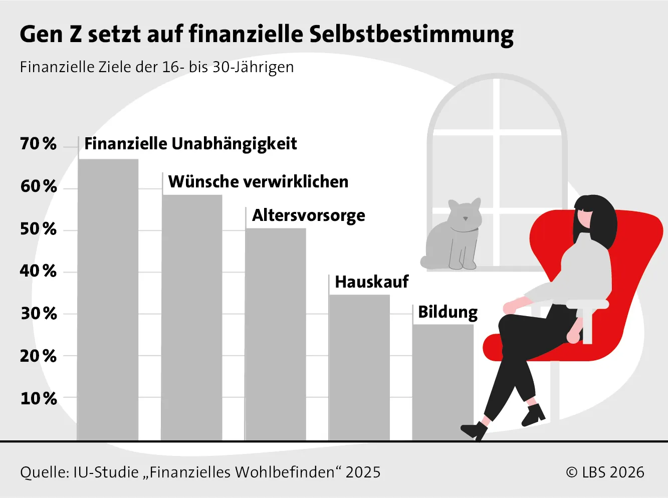 4zu3_RGB_150dpi_für Digitalanzeige_LBS Infografik_Finanzielle Ziele Gen Z.jpg