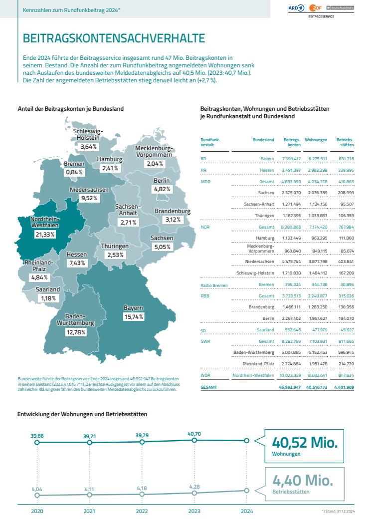 Infografik - Beitragskontensachverhalte 2024