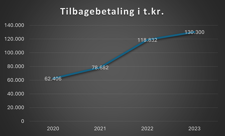 Tilbagebetaling til medlemmer i 2020-2023