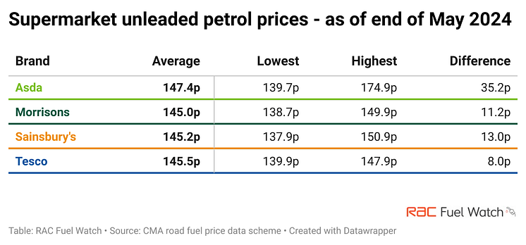 HiRS4-supermarket-unleaded-petrol-prices-as-of-end-of-may-2024.png