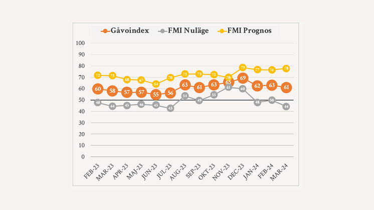 Gåvoindex mars.png