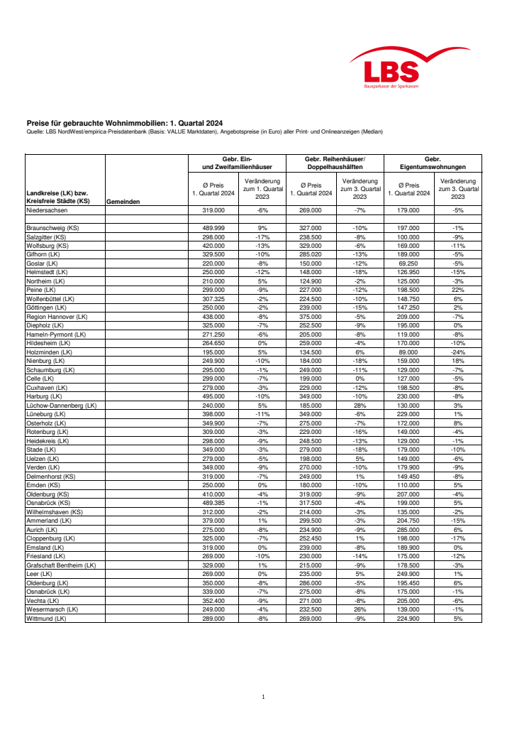 Tabelle Gebrauchte_Wohnimmobilien_2024_1. Quartal_Niedersachsen.pdf