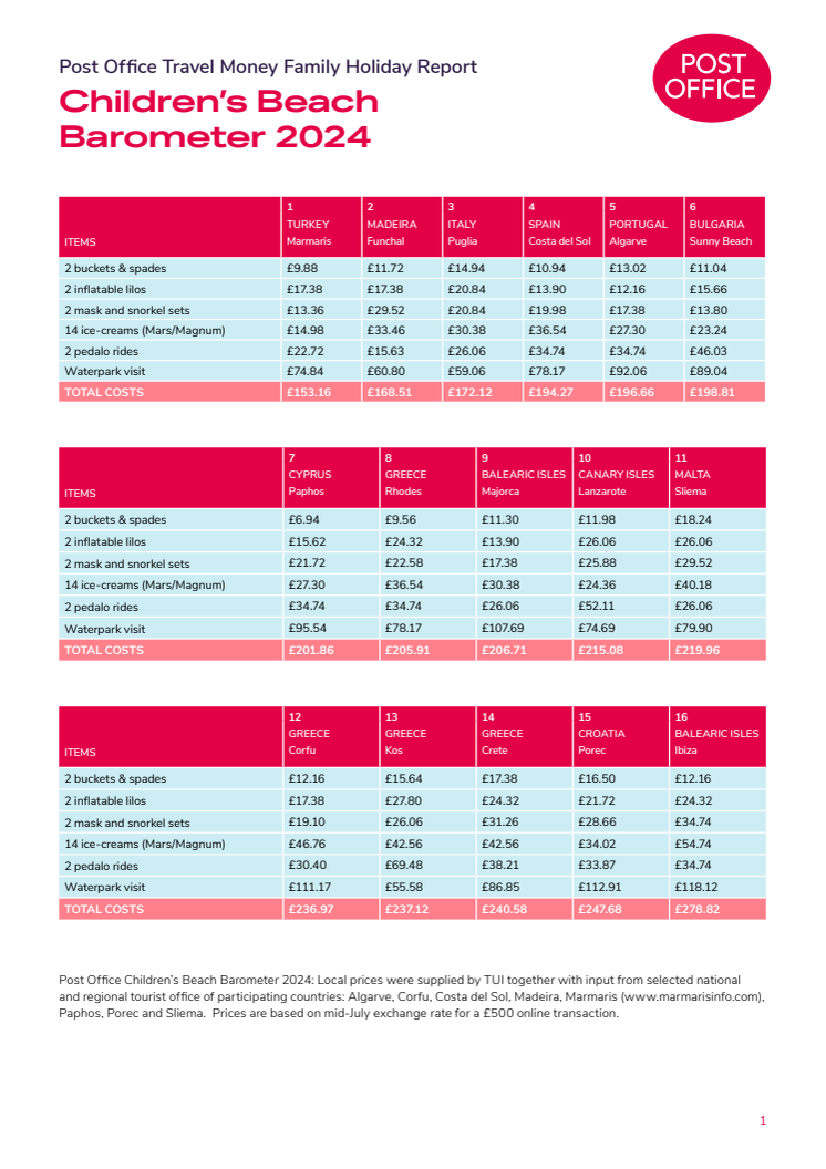 Family Holiday Report Children's Beach Barometer tables 2024.pdf