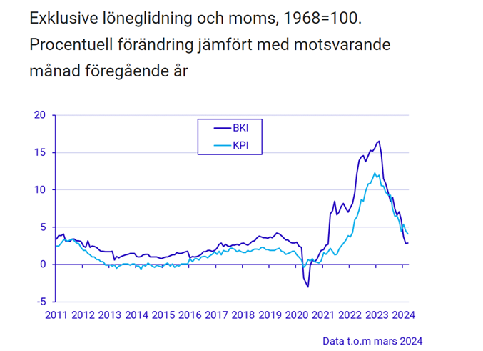 Diagram byggkostnadsindex.png