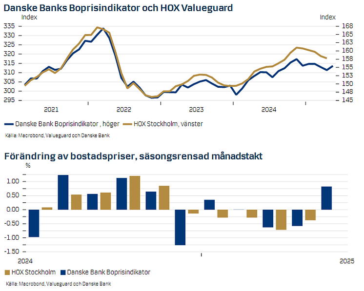 Boprisindikatorn maj 2025.png