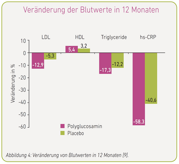 Abb. 4 Veränderung von Blutwerten in 12 Monaten [9]..png