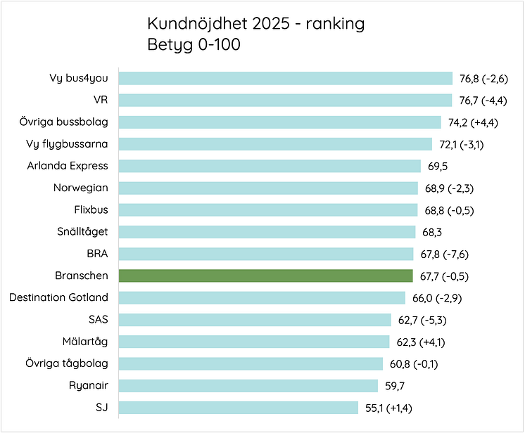 Kundnöjdhet 2025 Persontransporter.png