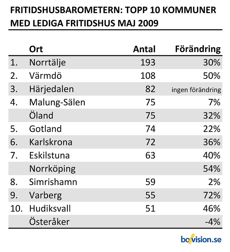 FritidshusbarometernMaj_Topp10