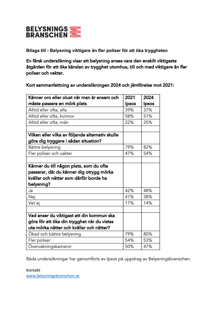 Kort sammanfattning Ipsos-undersökning om trygghet hösten 2024