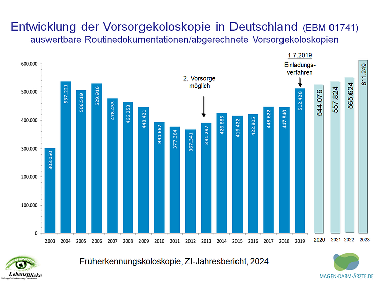 Entwicklung der Vorsorgekoloskopie in Deutschland 2003-2023