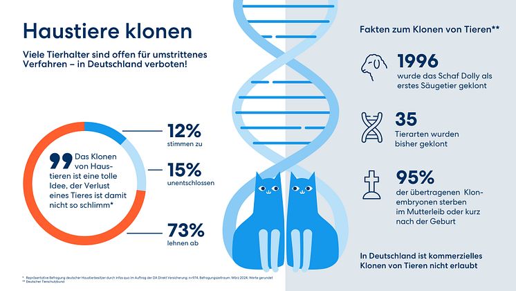 DA Direkt Infografiken Studie Haustierhaltung & Tierkrankenversicherung Klonen 1080x1920px 2024_04 RZ.jpg