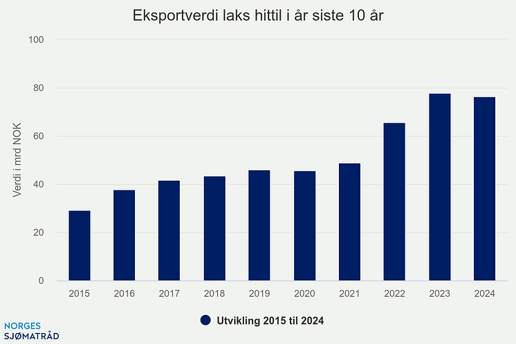 eksportverdi-laks-hittil (10).png