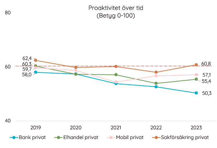 Proaktivitet över tid.png