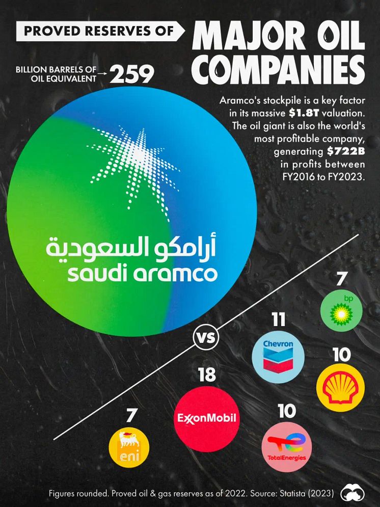 Visualizing the Vast Oil Reserves of Saudi Aramco