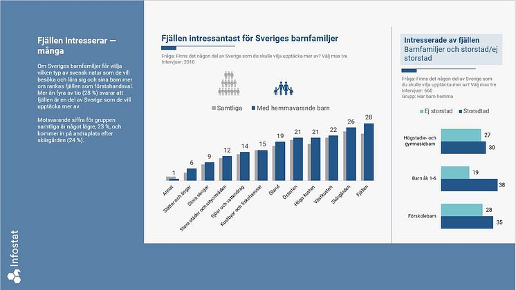 Fjällen intressantast för Sveriges barnfamiljer.png