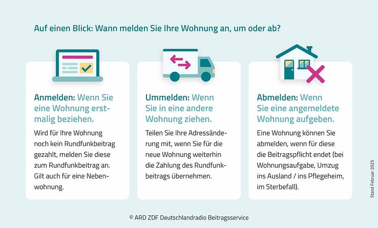 Infografik An-, Um-, Abmeldung einer Wohnung