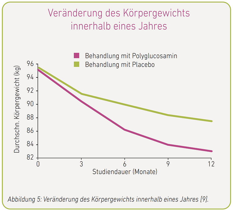 Abb. 5 Veränderung des Körpergewichts innerhalb eines Jahres [9]..png