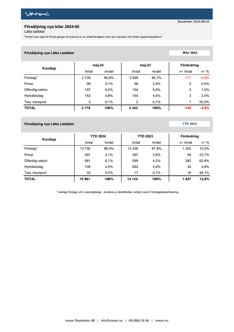 Försäljning nya bilar LLB 2024-05