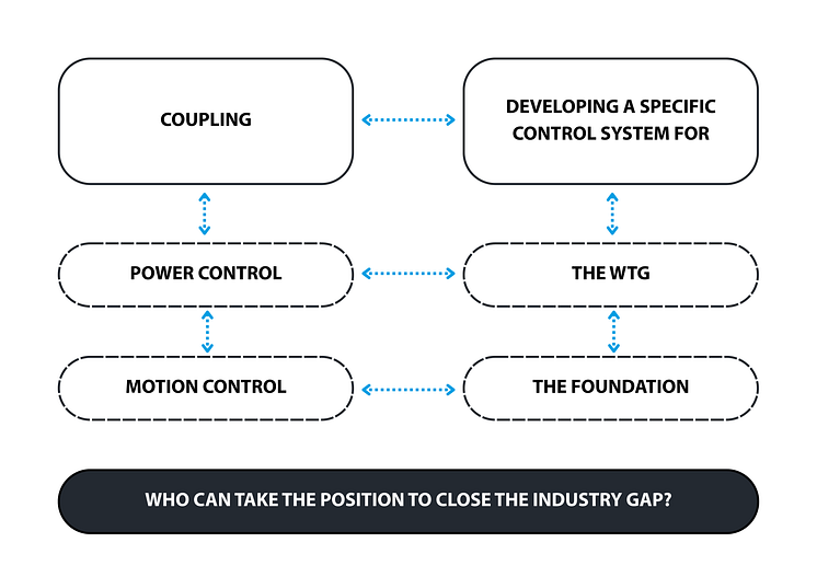Motion and Control Dependencies