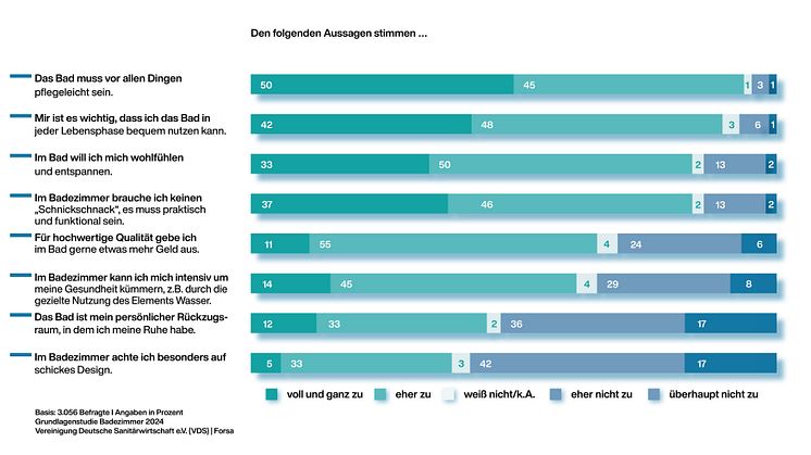 03_Einschätzungen zum Badezimmer_VDS_Forsa_2024 2.jpg