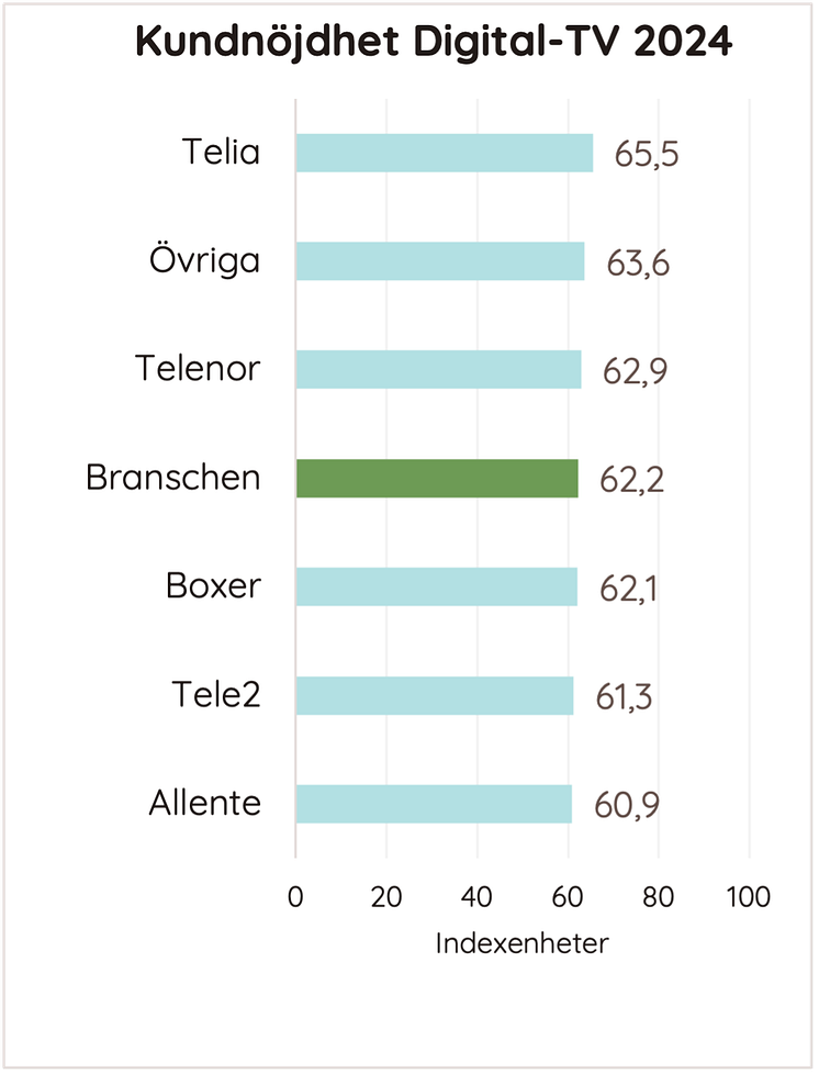 Kundnöjdhet digitaltv 2024.png