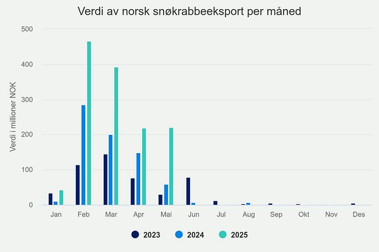 Eksportverdi for norske snøkrabber