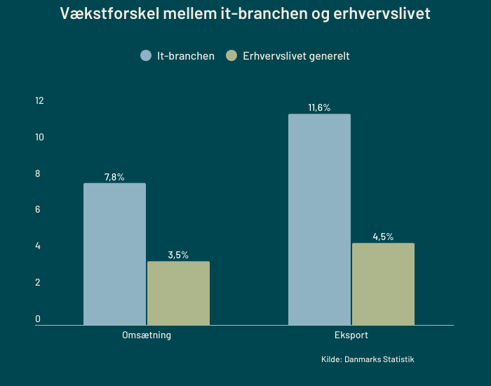 forskel-pa-omsaetnings-og-eksportvaekst-i-it-branchen-vs-erhvervslivet-generelt.png